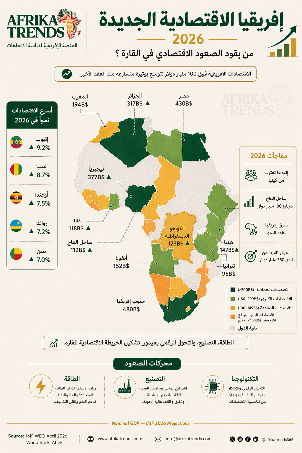 إفريقيا الاقتصادية الجديدة 2026 | قراءة في خريطة التحول الاقتصادي بالقارة